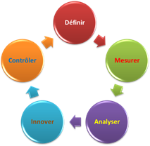 Définir Mesurer Analyser Innover Controler